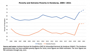 Crecimiento Económico en Honduras: Clave para el Progreso Social