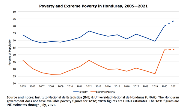 Crecimiento Económico en Honduras: Clave para el Progreso Social