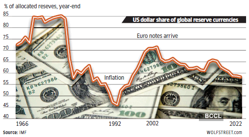 De-dollarization Debate Impact